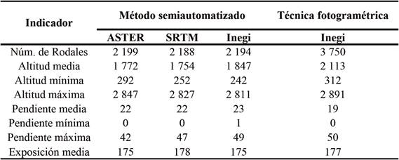 Estad&iacute;sticos descriptivos de los rodales obtenidos con el m&eacute;todo semiautomatizado y con el empleo de la t&eacute;cnica de fotointrepretaci&oacute;n, a partir de los 51 pol&iacute;gonos de los predios utilizados en este trabajo.