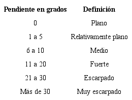 Asignaci&oacute;n de clases a rangos de pendientes.