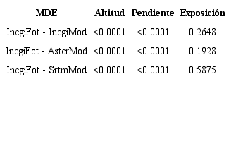 Resultados de la prueba de Kruskal-Wallis para evaluar diferencias en las variables consideradas entre los rodales generados mediante t&eacute;cnicas fotogram&eacute;tricas, y el m&eacute;todo semiautom&aacute;tico de an&aacute;lisis geomorfom&eacute;trico de superficies de los diferentes MDE.