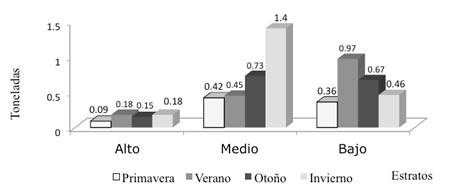 Comparaci&oacute;n de producci&oacute;n de biomasa entre las estaciones del a&ntilde;o.