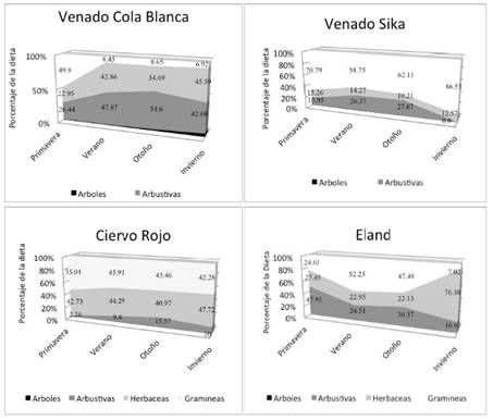 Composici&oacute;n de la dieta de las cuatro especies estudiadas por estaci&oacute;n del a&ntilde;o y por tipo de vegetaci&oacute;n