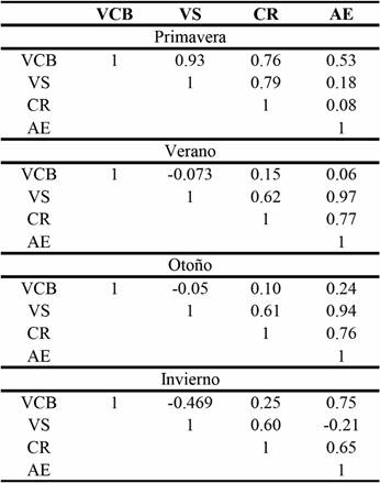Valores obtenidos en la Correlaci&oacute;n de Pearson de las dietas entre las cuatro especies en las cuatro estaciones del a&ntilde;o.