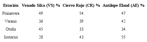 Valores del &Iacute;ndice de Similitud de Kulczynski entre el Venado Cola Blanca (VCB) y las tres especies ex&oacute;ticas estudiadas.