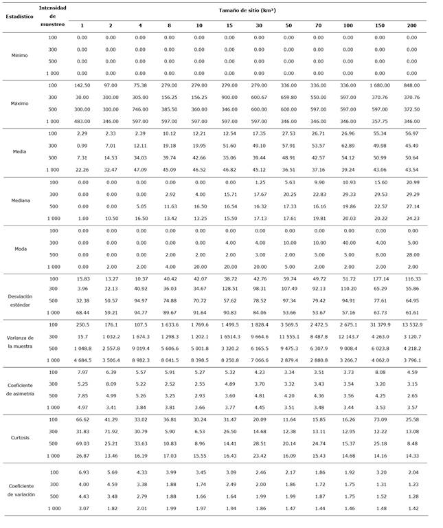 Estadísticas de la superficie media quemada por tamaño de los sitios de referencia (SIR), en relación a las intensidades de muestreo aplicadas en el estudio sobre determinación de la variabilidad espacial de la superficie quemada por incendios forestales.