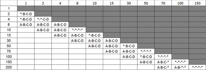Resultados del análisis comparativo por pares de muestras, a través de la prueba Mann-Whitney, de los diferentes tamaños de sitio (SIR).