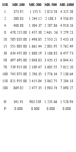 Resultados de la prueba Kruskal-Wallis.