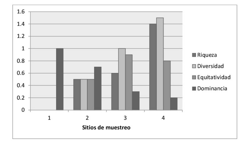 &Iacute;ndices ecol&oacute;gicos del estrato arb&oacute;reo por sitio de muestreo. 
