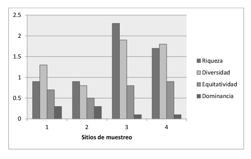 &Iacute;ndices ecol&oacute;gicos del estrato arbustivo por sitio de muestreo.