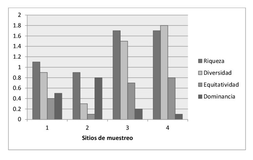 &Iacute;ndices ecol&oacute;gicos del estrato herb&aacute;ceo por sitio de muestreo.