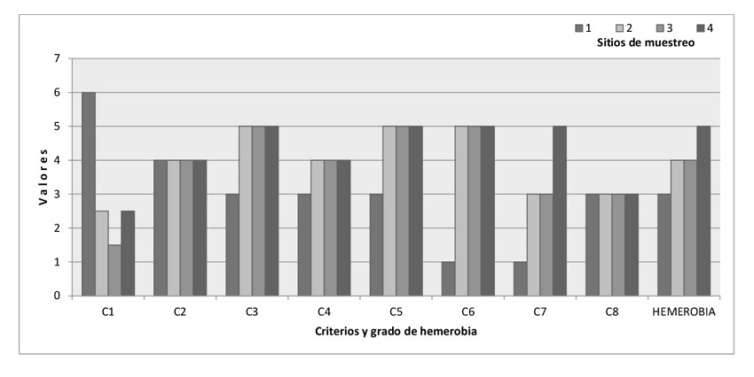 Valores de criterios y grados de hemerobia por sitio de muestreo.