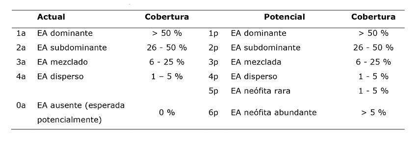 Categor&iacute;as de cobertura para especies del estrato arb&oacute;reo.