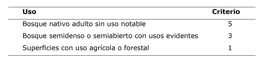 Usos del entorno en el &aacute;rea de estudio.