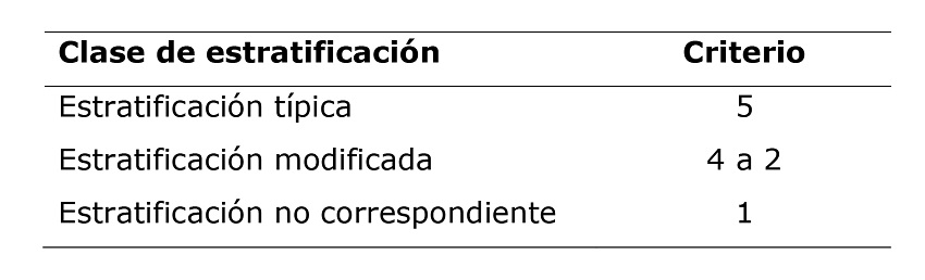 Clasificaci&oacute;n de estratificaci&oacute;n.
