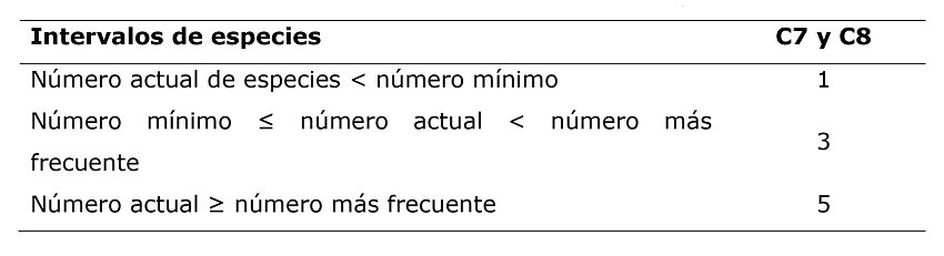 Intervalos de especies para comparaci&oacute;n.