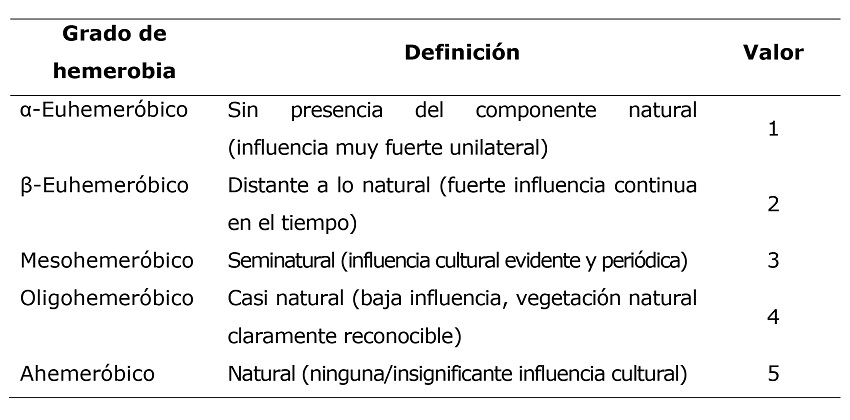 Definici&oacute;n de grados de hemerobia.