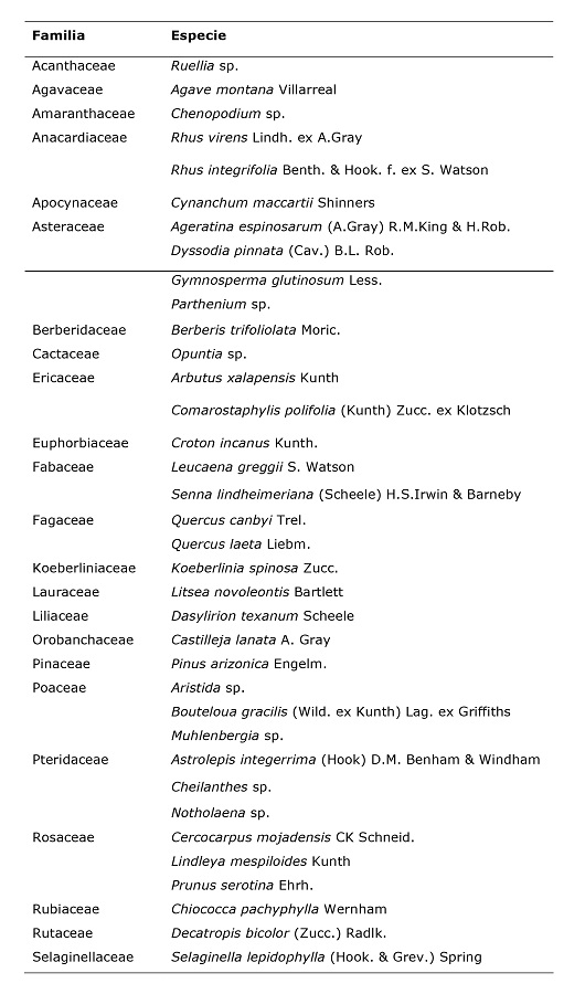Especies registradas en el &aacute;rea de estudio.