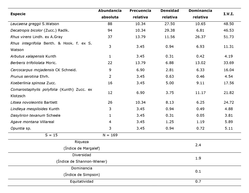 Valores de importancia y de diversidad para las especies del estrato arbustivo en el &aacute;rea de estudio.