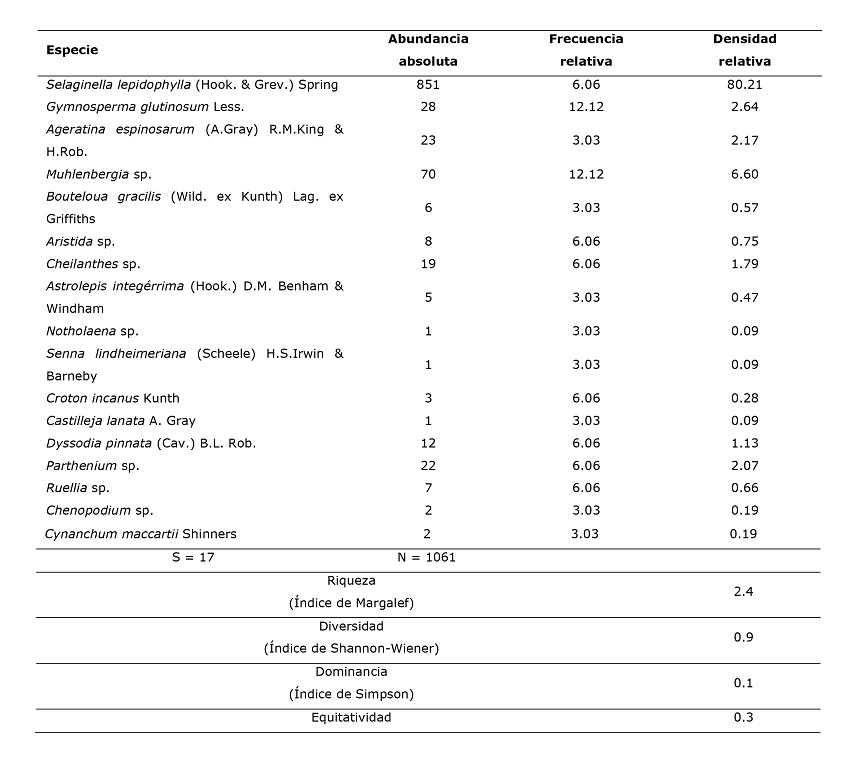 Valores de diversidad para las especies del estrato herb&aacute;ceo en el &aacute;rea de estudio.