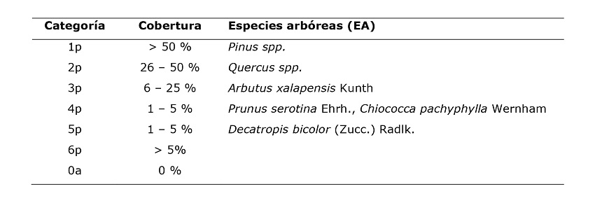 Composici&oacute;n potencial natural de bosque mixto de pino-encino.
