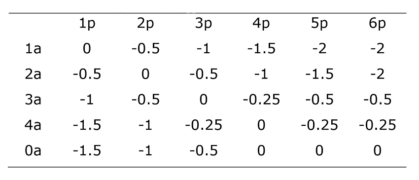 Matriz para el c&aacute;lculo del Valor de Retenci&oacute;n (VR).