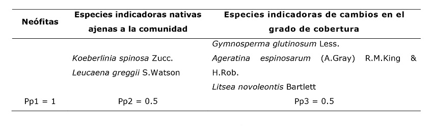 Especies indicadoras en los estratos arbustivo y herb&aacute;ceo.