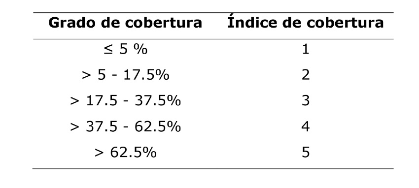 Tabla de correlaci&oacute;n para el &iacute;ndice de cobertura de especies indicadoras.