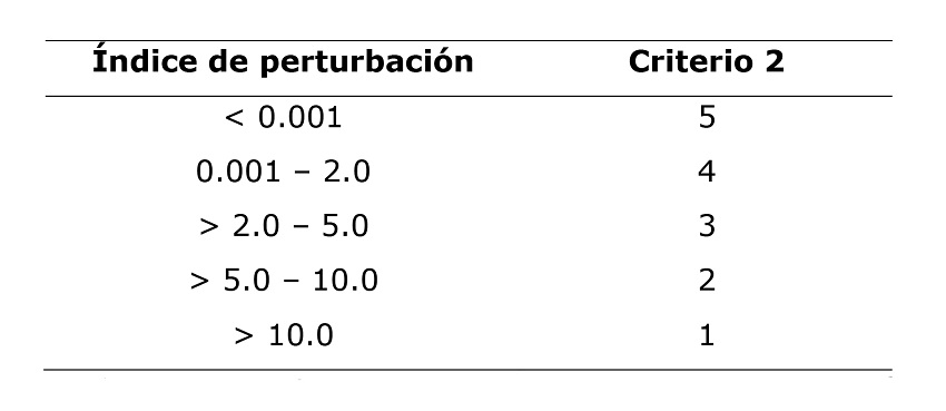 Tabla de correlaci&oacute;n para el &iacute;ndice de perturbaci&oacute;n.