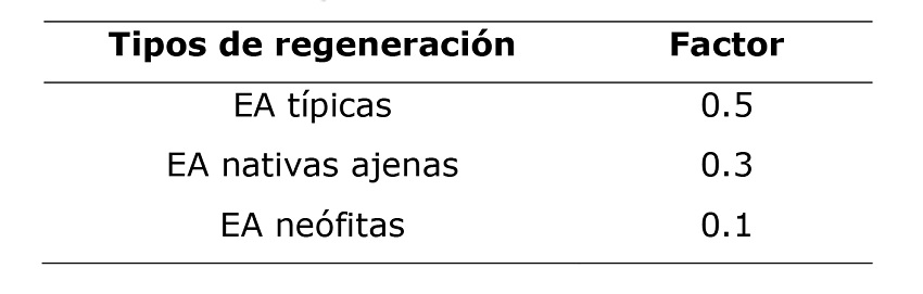 Tipos de regeneraci&oacute;n y factores correspondientes.