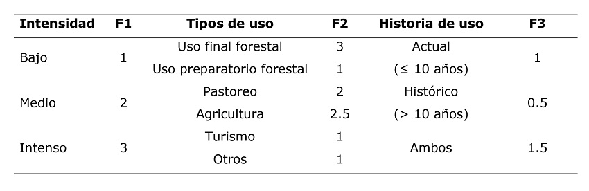 Aspectos del uso de la vegetaci&oacute;n y factores correspondientes.