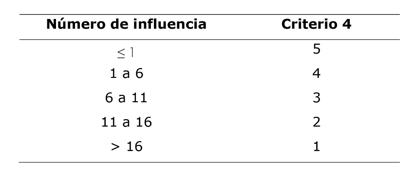 Correspondencia para el N&uacute;mero de Influencia.