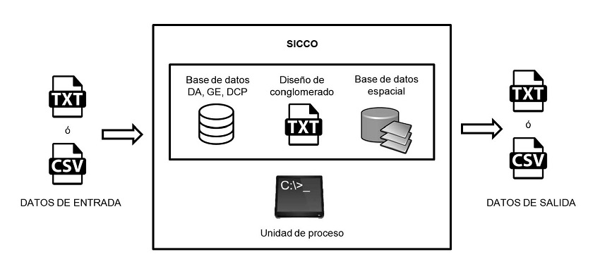 Esquema general de operación del SICCO v3.0.