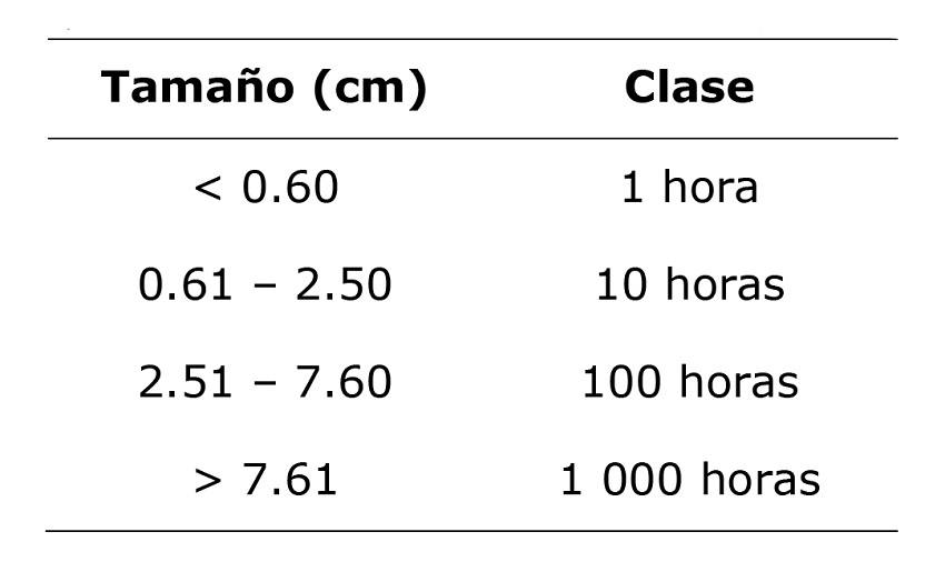 Relación del diámetro de combustibles con el tiempo de retardo.
