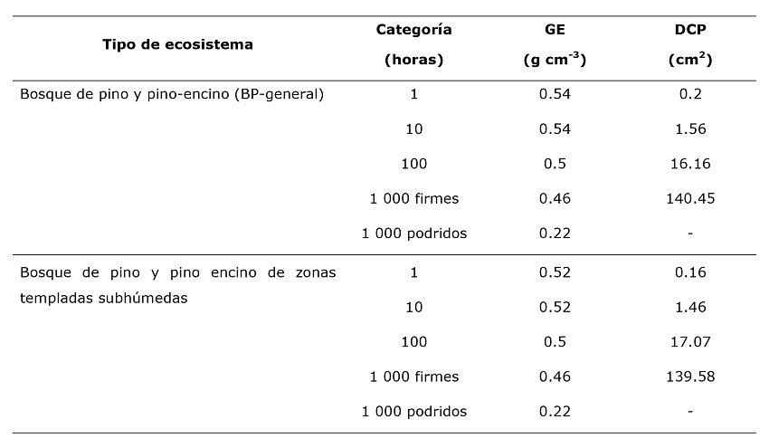 Información sobre GE y DCP (Morfín et al., 2012).