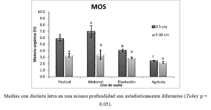 Valores medios del contenido de materia orgánica del suelo (%) en las profundidades 0-5 y 5-30 cm para los cuatro usos de suelo.