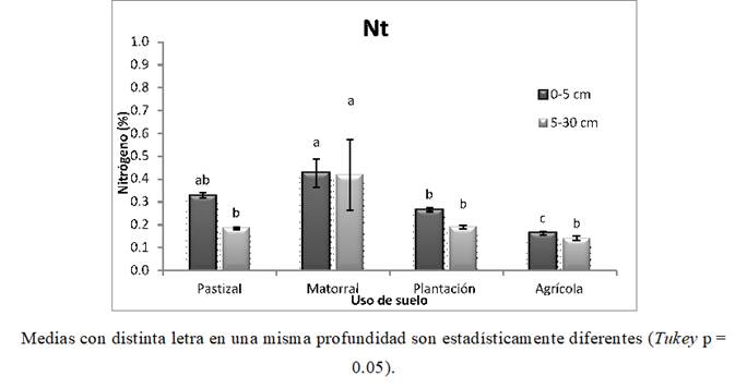 Valores medios del contenido de Nitrógeno total del suelo (%) en las profundidades 0-5 y 5-30 cm para cuatro usos de suelo.