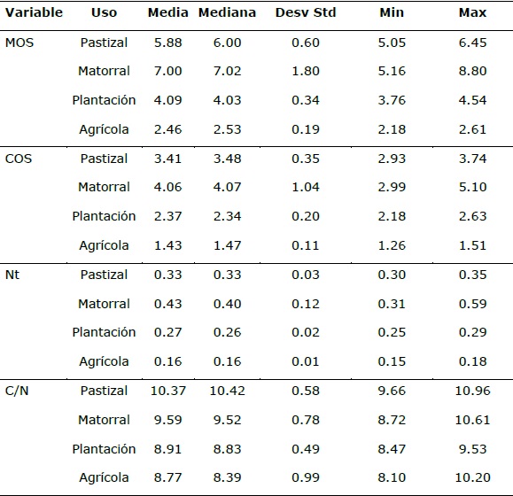 Valores medios (%) en profundidad de suelo 0-5 cm (n=4), para las variables evaluadas en los cuatro sistemas de uso de suelo.