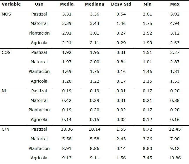 Valores medios (%) en profundidad de suelo 5-30 cm (n=4), para las variables analizadas en los cuatro sistemas de uso de suelo.