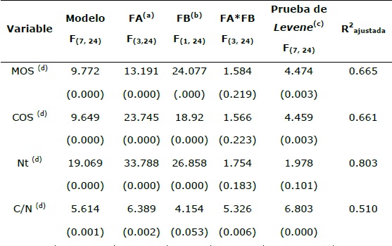 Resultados del análisis de varianza para el modelo con dos criterios de clasificación, (Uso del Suelo y Profundidad) y el contraste de Levene.