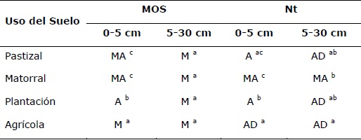 Valoración del contenido de materia orgánica y nitrógeno, de acuerdo a la clasificación de Woerner (1989).