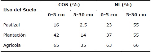 Pérdidas de COS y Nt (%) en las profundidades de 0-5 y 5-30 cm. por efecto del cambio de uso del suelo con relación al matorral.