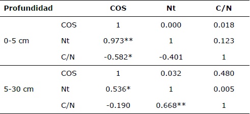 Matriz de correlación de Pearson para las variables COS, Nt y relación C/N, para las dos profundidades de suelo.