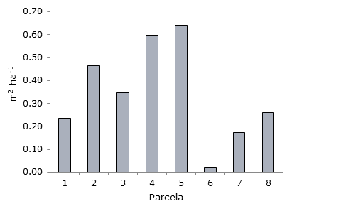 Promedio de &aacute;rea basal de los algarrobos por hect&aacute;rea. Chaco Central (diciembre 2015).