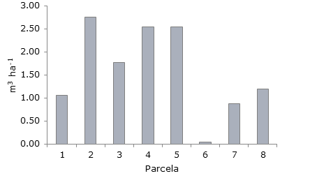 Volumen de algarrobos por hect&aacute;rea. Chaco Central (diciembre 2015).