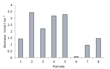 Biomasa total del componente arb&oacute;reo. Chaco Central (2015).