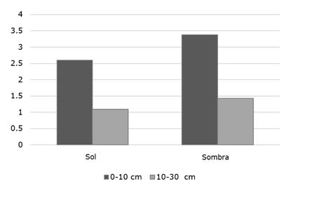 Promedio del contenido de materia org&aacute;nica en porcentaje bajo dos condiciones de insolaci&oacute;n y a dos profundidades en sistemas silvopastoriles del Chaco Central (2015).