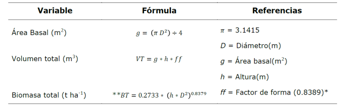 Variables dasom&eacute;tricas calculadas.