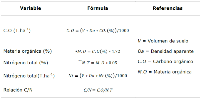 Variables calculadas a partir del an&aacute;lisis de suelo.