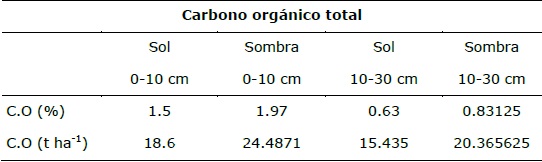 Contenido de carbono org&aacute;nico total.