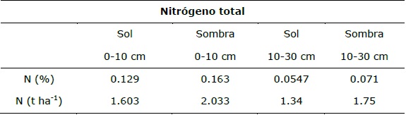Contenido de nitr&oacute;geno total en el suelo. Chaco Central (2015).