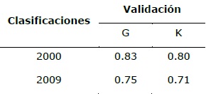 Validaci&oacute;n de las clasificaciones en los mapas del 2000 y 2009.